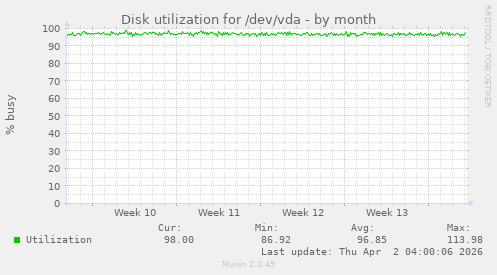 Disk utilization for /dev/vda