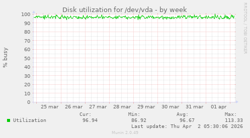 Disk utilization for /dev/vda