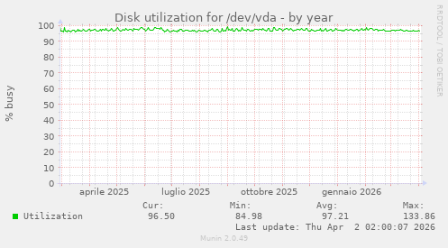 Disk utilization for /dev/vda