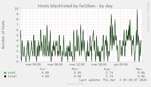 Hosts blacklisted by fail2ban