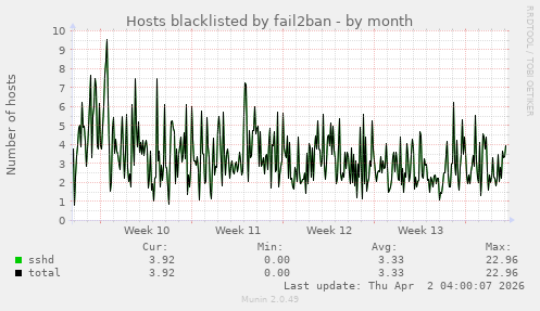 Hosts blacklisted by fail2ban