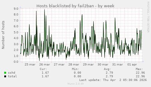 Hosts blacklisted by fail2ban
