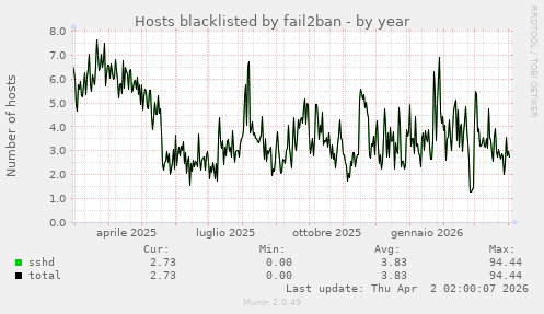 Hosts blacklisted by fail2ban