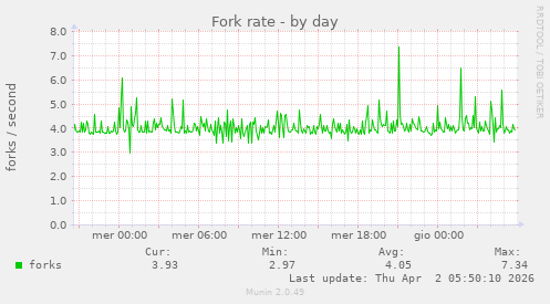 Fork rate