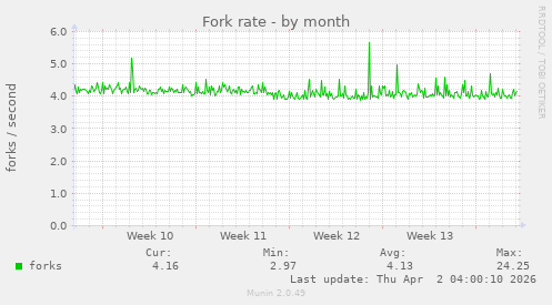 Fork rate