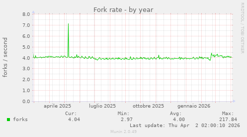 Fork rate
