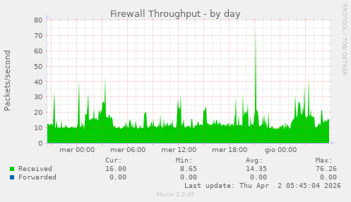 Firewall Throughput