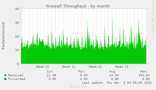 Firewall Throughput