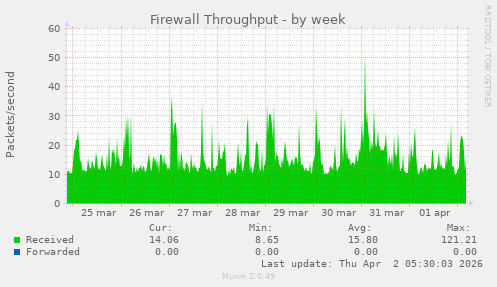 Firewall Throughput