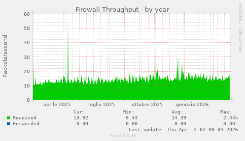 Firewall Throughput
