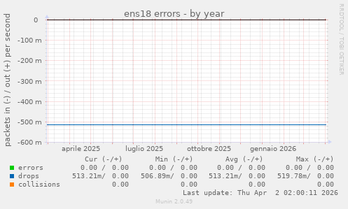 ens18 errors
