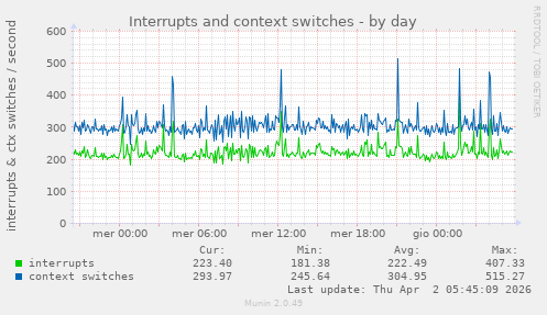 Interrupts and context switches