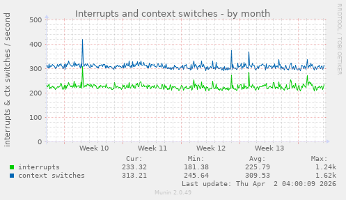 Interrupts and context switches