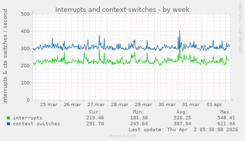 Interrupts and context switches
