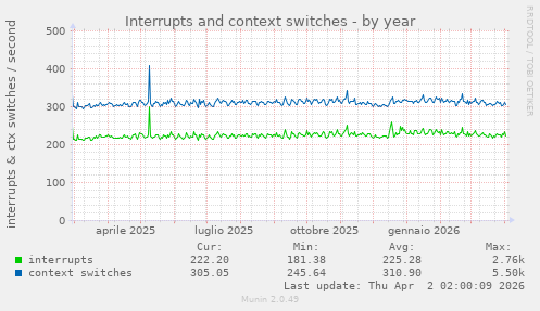 Interrupts and context switches