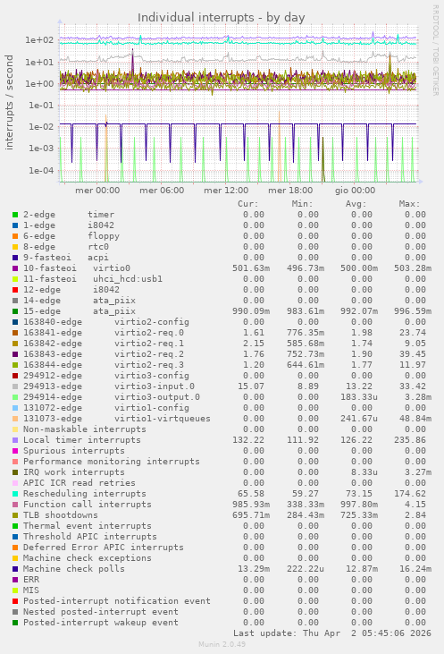 Individual interrupts