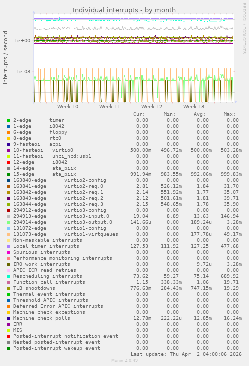 Individual interrupts