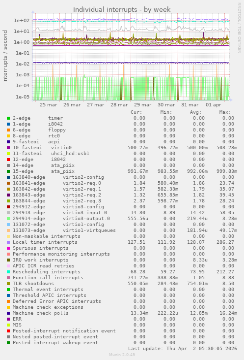 Individual interrupts