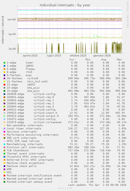 Individual interrupts