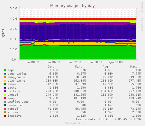 Memory usage