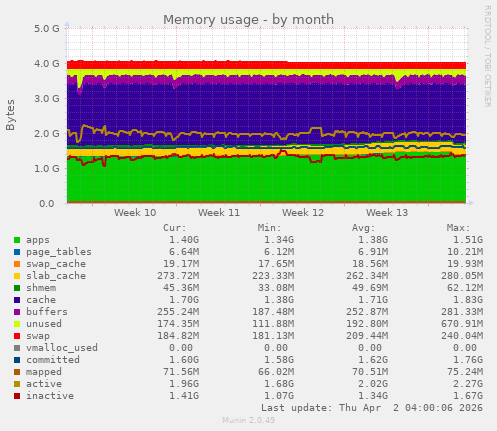 Memory usage