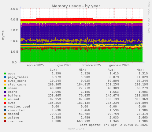 Memory usage