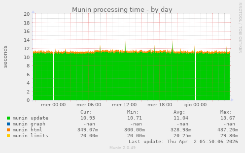 Munin processing time