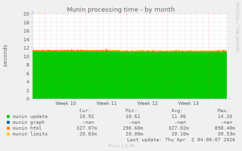 Munin processing time