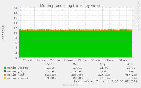 Munin processing time