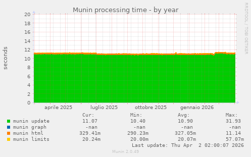 Munin processing time