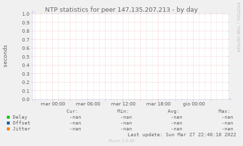 NTP statistics for peer 147.135.207.213