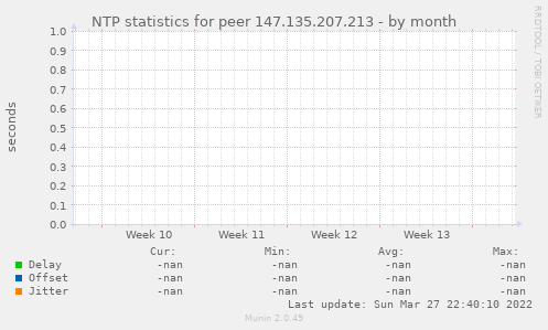 NTP statistics for peer 147.135.207.213