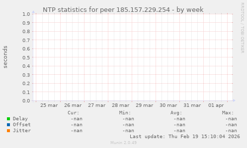 NTP statistics for peer 185.157.229.254