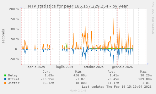 NTP statistics for peer 185.157.229.254