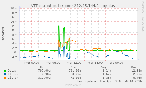 NTP statistics for peer 212.45.144.3