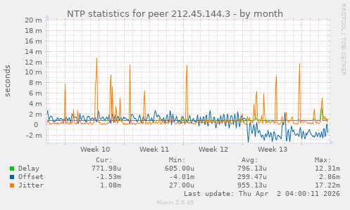 NTP statistics for peer 212.45.144.3
