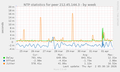 NTP statistics for peer 212.45.144.3