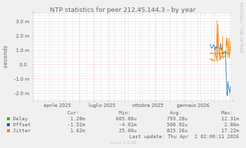 NTP statistics for peer 212.45.144.3