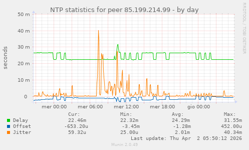 NTP statistics for peer 85.199.214.99