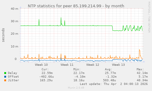 NTP statistics for peer 85.199.214.99