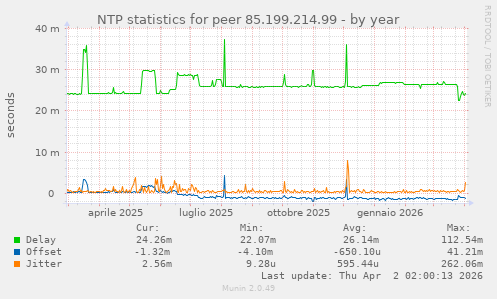 NTP statistics for peer 85.199.214.99