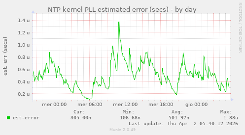 NTP kernel PLL estimated error (secs)