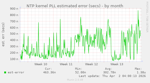 NTP kernel PLL estimated error (secs)