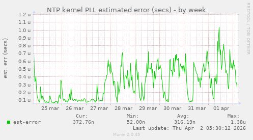 NTP kernel PLL estimated error (secs)