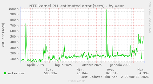 NTP kernel PLL estimated error (secs)