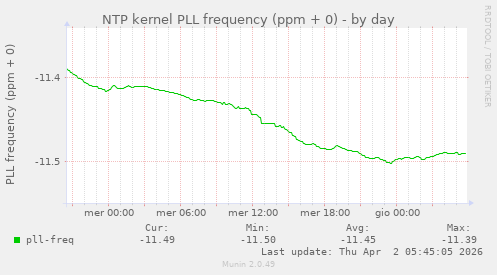 NTP kernel PLL frequency (ppm + 0)