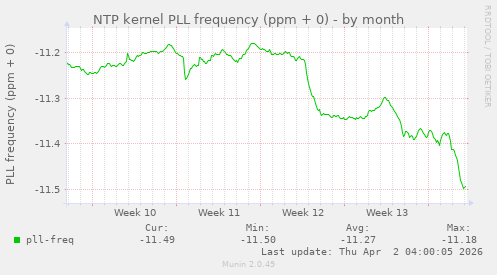 NTP kernel PLL frequency (ppm + 0)