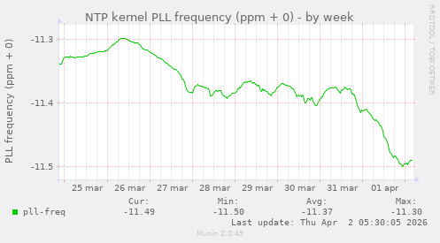 NTP kernel PLL frequency (ppm + 0)