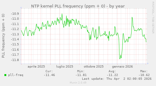 NTP kernel PLL frequency (ppm + 0)