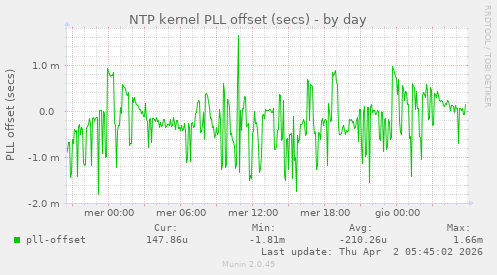 NTP kernel PLL offset (secs)
